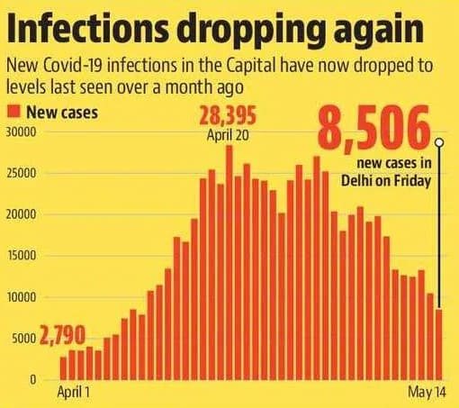 Cases in Delhi today